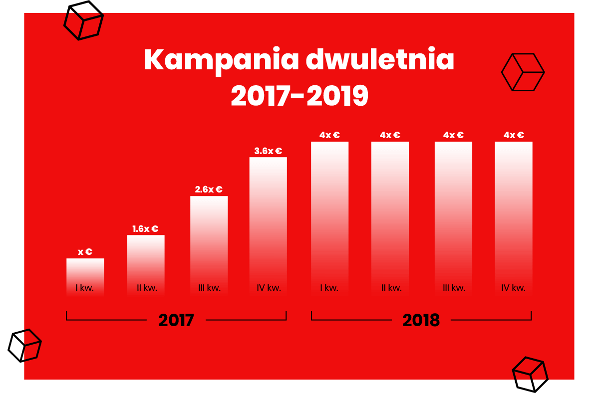 Medicover - Case Study - Nakatomi Agencja Marketingowa Warszawa - wykres budżetu