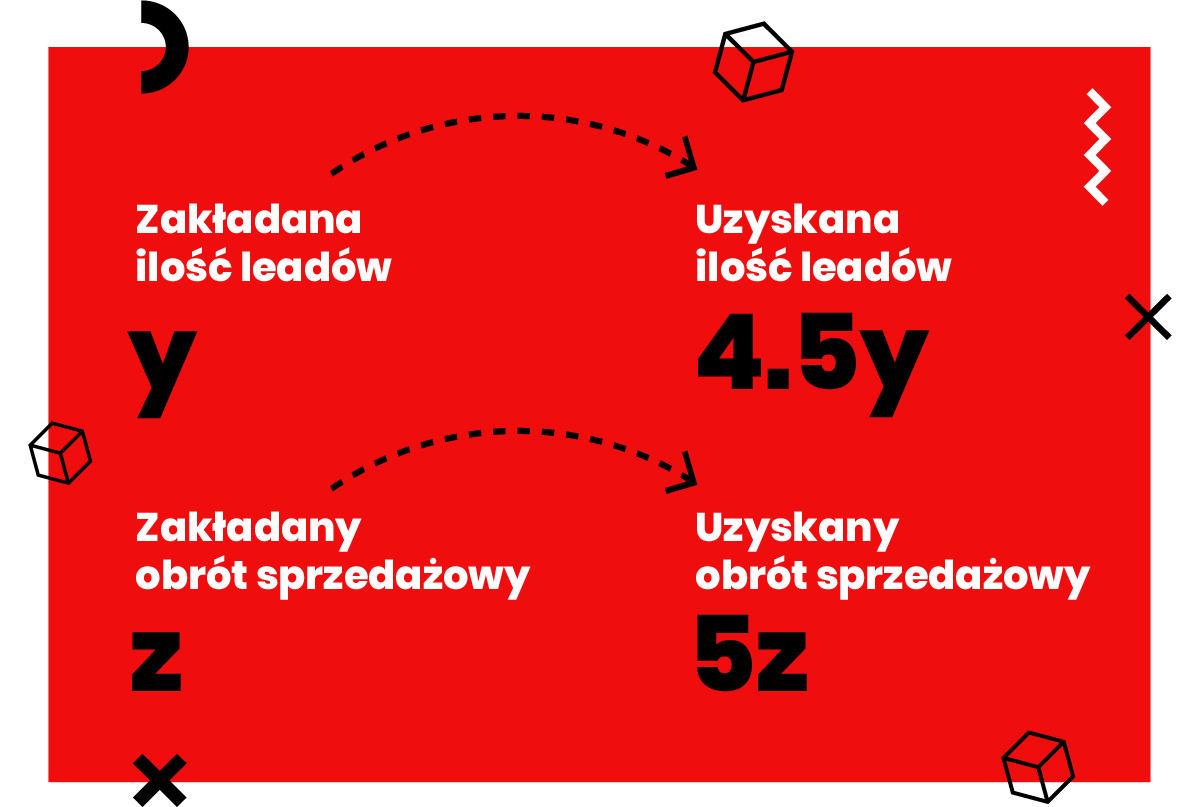 Medicover - Case Study - Nakatomi Agencja Marketingowa Warszawa - wyniki