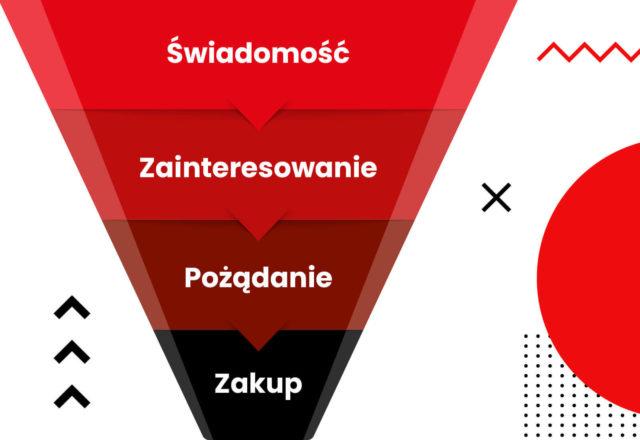 Flywheel - Infografika lejek sprzedażowy - Nakatomi Agencja Marketingowa Warszawa Blog