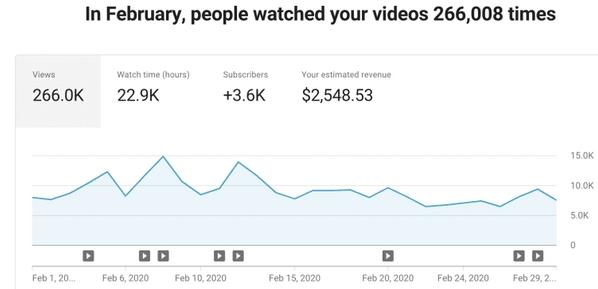 How Many Views Do You Need on YouTube to Make Money