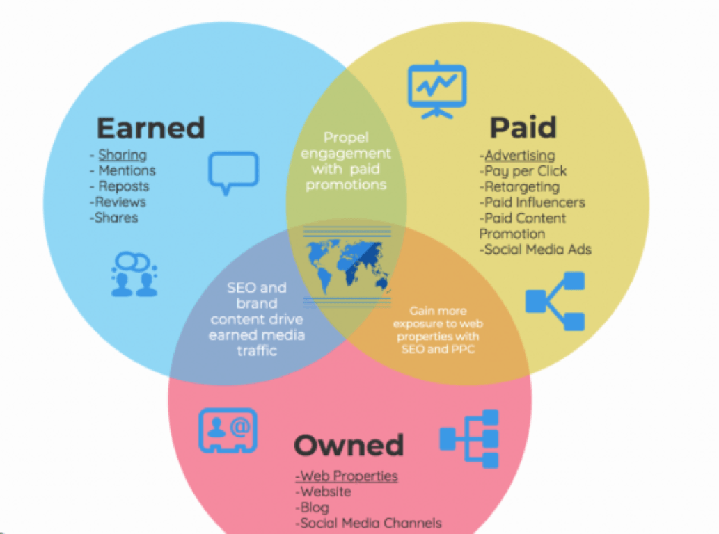 Audit and plan your paid media campaigns